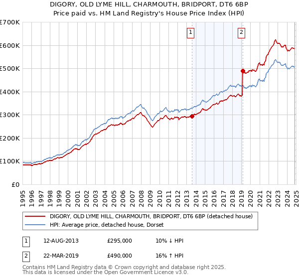 DIGORY, OLD LYME HILL, CHARMOUTH, BRIDPORT, DT6 6BP: Price paid vs HM Land Registry's House Price Index