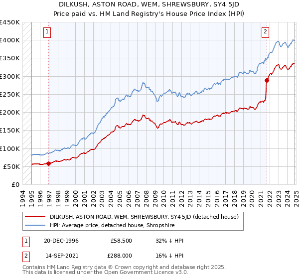 DILKUSH, ASTON ROAD, WEM, SHREWSBURY, SY4 5JD: Price paid vs HM Land Registry's House Price Index