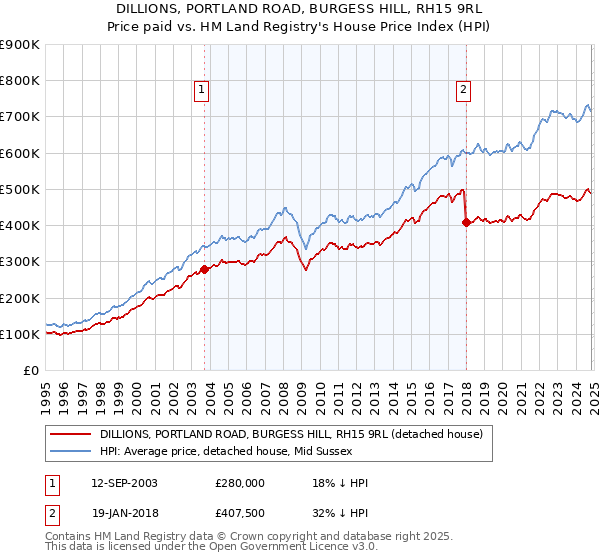 DILLIONS, PORTLAND ROAD, BURGESS HILL, RH15 9RL: Price paid vs HM Land Registry's House Price Index