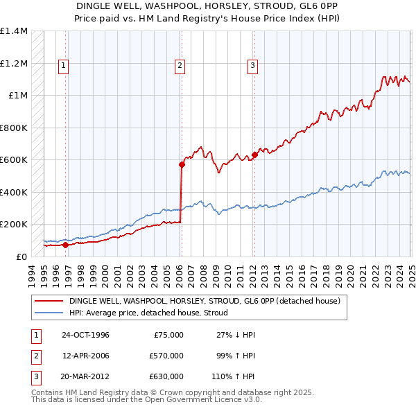 DINGLE WELL, WASHPOOL, HORSLEY, STROUD, GL6 0PP: Price paid vs HM Land Registry's House Price Index