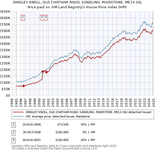 DINGLEY KNOLL, OLD CHATHAM ROAD, SANDLING, MAIDSTONE, ME14 3AJ: Price paid vs HM Land Registry's House Price Index