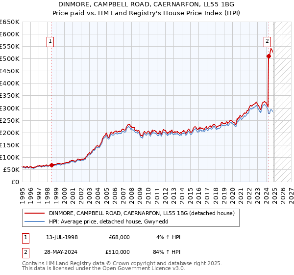 DINMORE, CAMPBELL ROAD, CAERNARFON, LL55 1BG: Price paid vs HM Land Registry's House Price Index