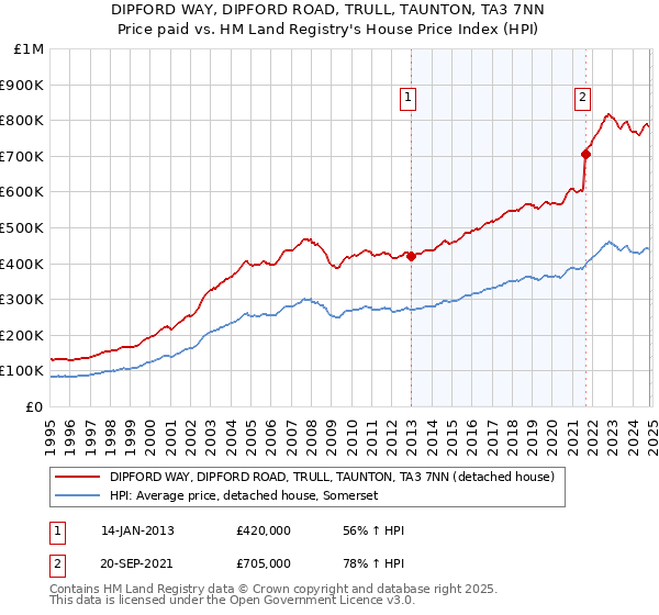 DIPFORD WAY, DIPFORD ROAD, TRULL, TAUNTON, TA3 7NN: Price paid vs HM Land Registry's House Price Index