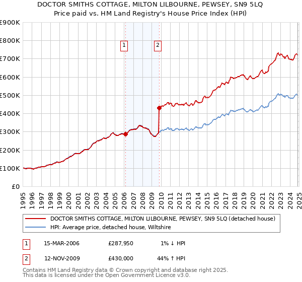 DOCTOR SMITHS COTTAGE, MILTON LILBOURNE, PEWSEY, SN9 5LQ: Price paid vs HM Land Registry's House Price Index