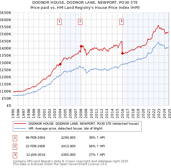 DODNOR HOUSE, DODNOR LANE, NEWPORT, PO30 5TE: Price paid vs HM Land Registry's House Price Index