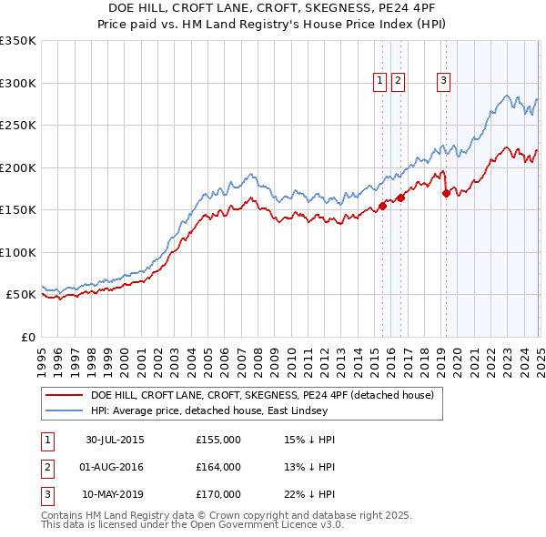 DOE HILL, CROFT LANE, CROFT, SKEGNESS, PE24 4PF: Price paid vs HM Land Registry's House Price Index