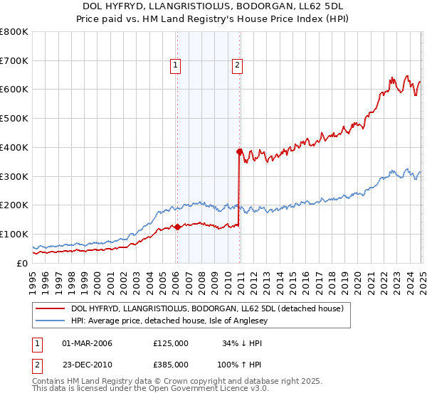 DOL HYFRYD, LLANGRISTIOLUS, BODORGAN, LL62 5DL: Price paid vs HM Land Registry's House Price Index