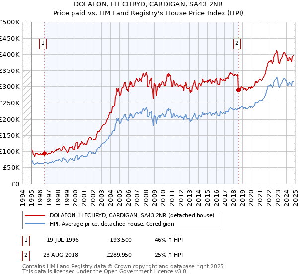 DOLAFON, LLECHRYD, CARDIGAN, SA43 2NR: Price paid vs HM Land Registry's House Price Index