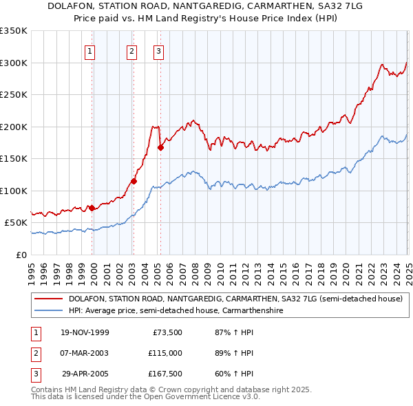 DOLAFON, STATION ROAD, NANTGAREDIG, CARMARTHEN, SA32 7LG: Price paid vs HM Land Registry's House Price Index