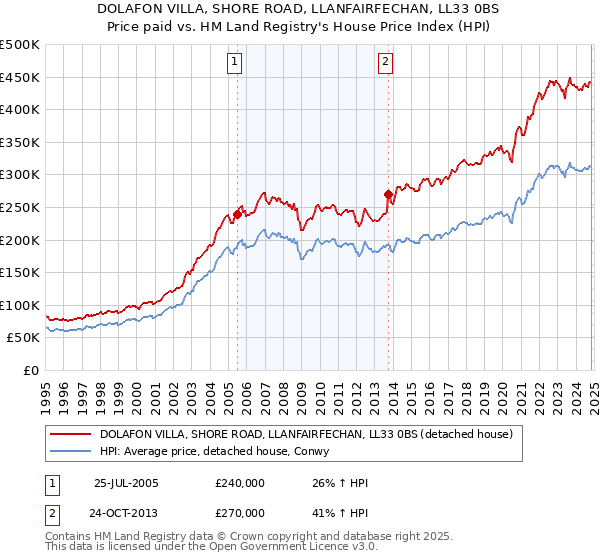 DOLAFON VILLA, SHORE ROAD, LLANFAIRFECHAN, LL33 0BS: Price paid vs HM Land Registry's House Price Index