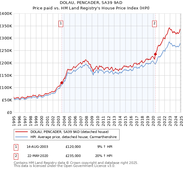 DOLAU, PENCADER, SA39 9AD: Price paid vs HM Land Registry's House Price Index