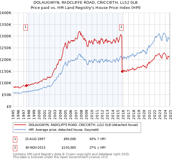 DOLAUGWYN, RADCLIFFE ROAD, CRICCIETH, LL52 0LB: Price paid vs HM Land Registry's House Price Index