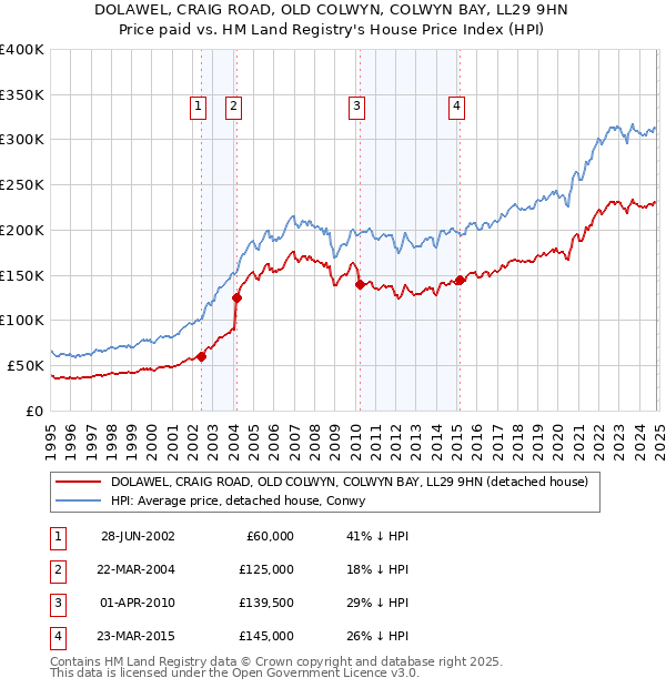 DOLAWEL, CRAIG ROAD, OLD COLWYN, COLWYN BAY, LL29 9HN: Price paid vs HM Land Registry's House Price Index