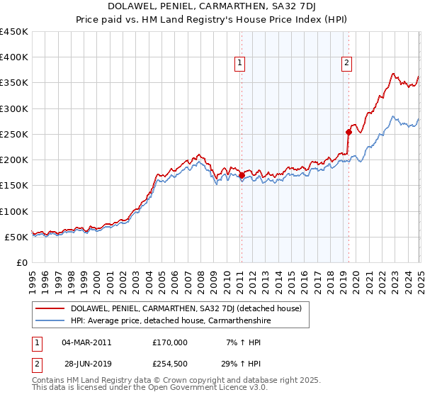 DOLAWEL, PENIEL, CARMARTHEN, SA32 7DJ: Price paid vs HM Land Registry's House Price Index