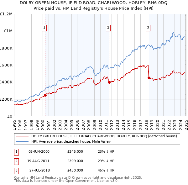 DOLBY GREEN HOUSE, IFIELD ROAD, CHARLWOOD, HORLEY, RH6 0DQ: Price paid vs HM Land Registry's House Price Index