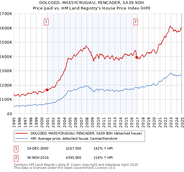 DOLCOED, MAESYCRUGIAU, PENCADER, SA39 9DH: Price paid vs HM Land Registry's House Price Index