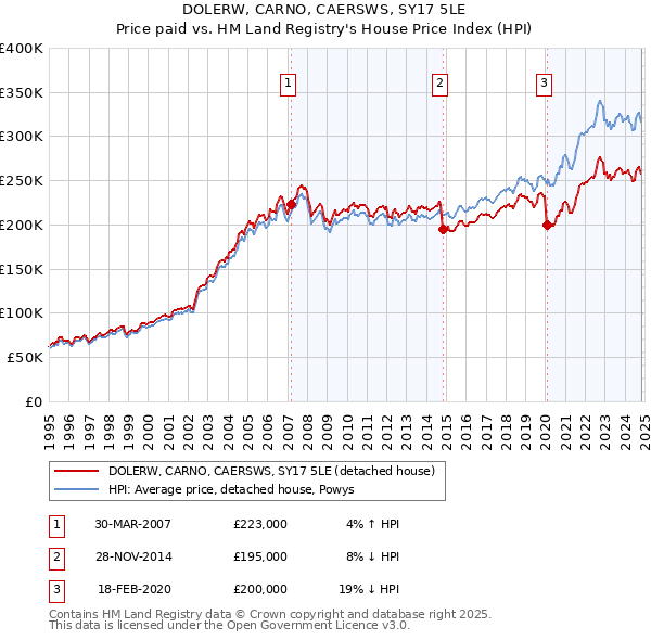 DOLERW, CARNO, CAERSWS, SY17 5LE: Price paid vs HM Land Registry's House Price Index