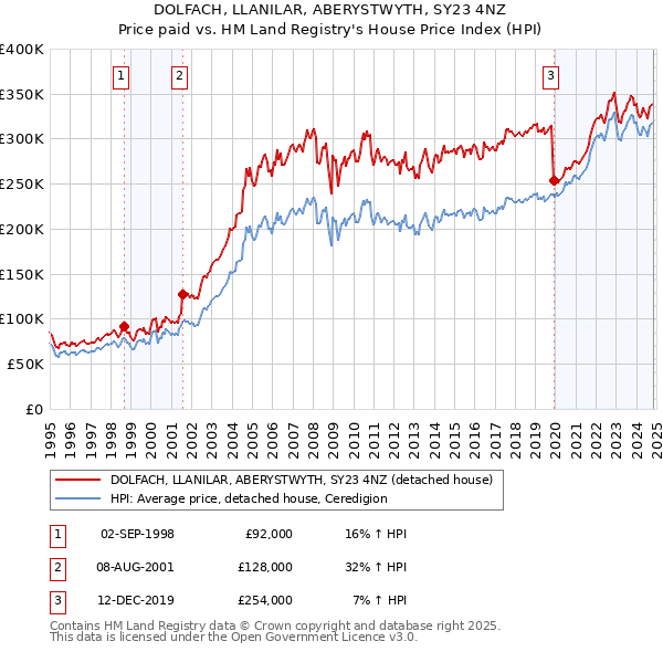 DOLFACH, LLANILAR, ABERYSTWYTH, SY23 4NZ: Price paid vs HM Land Registry's House Price Index