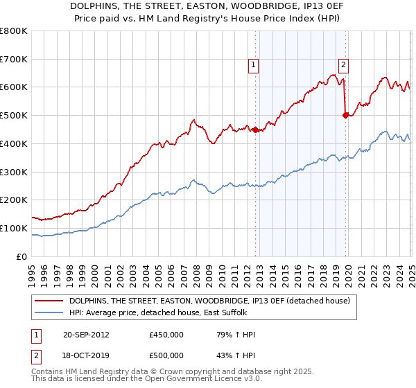 DOLPHINS, THE STREET, EASTON, WOODBRIDGE, IP13 0EF: Price paid vs HM Land Registry's House Price Index