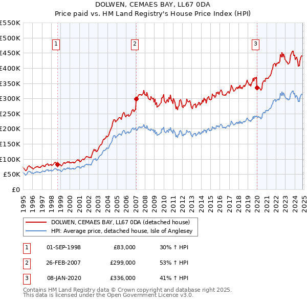 DOLWEN, CEMAES BAY, LL67 0DA: Price paid vs HM Land Registry's House Price Index