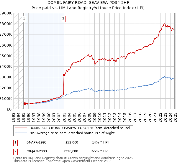 DOMIK, FAIRY ROAD, SEAVIEW, PO34 5HF: Price paid vs HM Land Registry's House Price Index