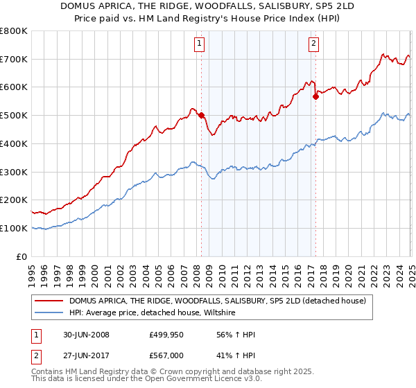 DOMUS APRICA, THE RIDGE, WOODFALLS, SALISBURY, SP5 2LD: Price paid vs HM Land Registry's House Price Index