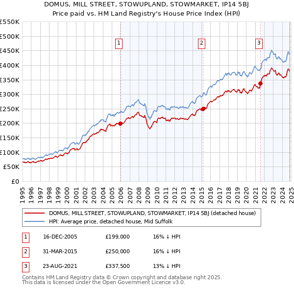 DOMUS, MILL STREET, STOWUPLAND, STOWMARKET, IP14 5BJ: Price paid vs HM Land Registry's House Price Index