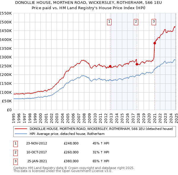 DONOLLIE HOUSE, MORTHEN ROAD, WICKERSLEY, ROTHERHAM, S66 1EU: Price paid vs HM Land Registry's House Price Index