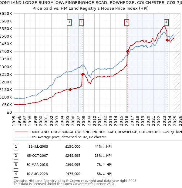 DONYLAND LODGE BUNGALOW, FINGRINGHOE ROAD, ROWHEDGE, COLCHESTER, CO5 7JL: Price paid vs HM Land Registry's House Price Index