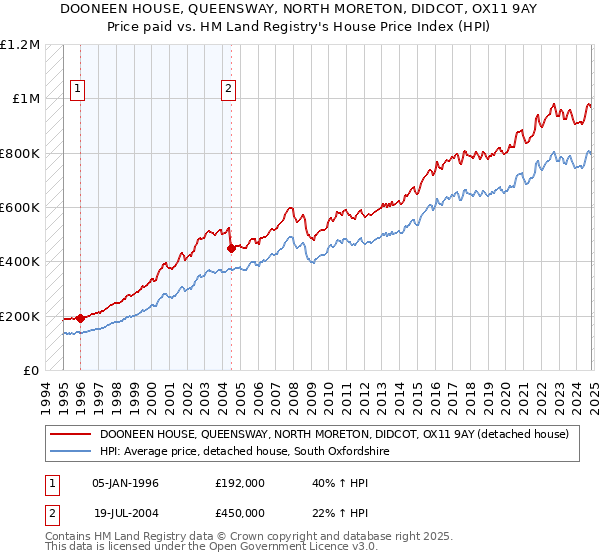 DOONEEN HOUSE, QUEENSWAY, NORTH MORETON, DIDCOT, OX11 9AY: Price paid vs HM Land Registry's House Price Index