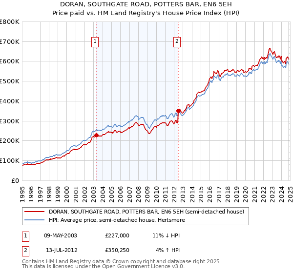 DORAN, SOUTHGATE ROAD, POTTERS BAR, EN6 5EH: Price paid vs HM Land Registry's House Price Index