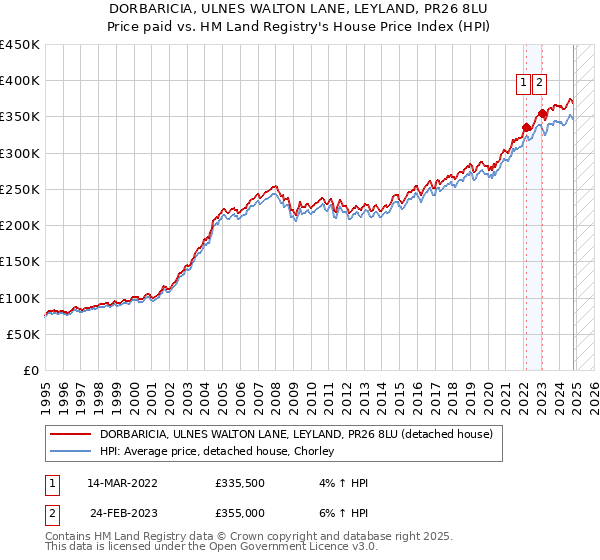 DORBARICIA, ULNES WALTON LANE, LEYLAND, PR26 8LU: Price paid vs HM Land Registry's House Price Index