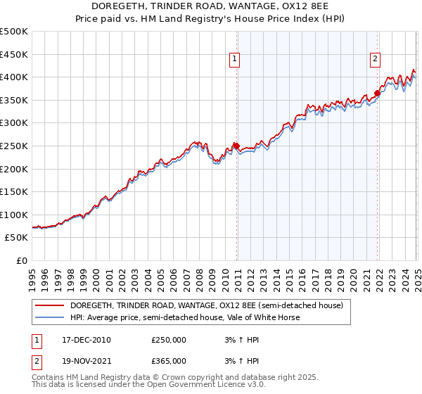 DOREGETH, TRINDER ROAD, WANTAGE, OX12 8EE: Price paid vs HM Land Registry's House Price Index