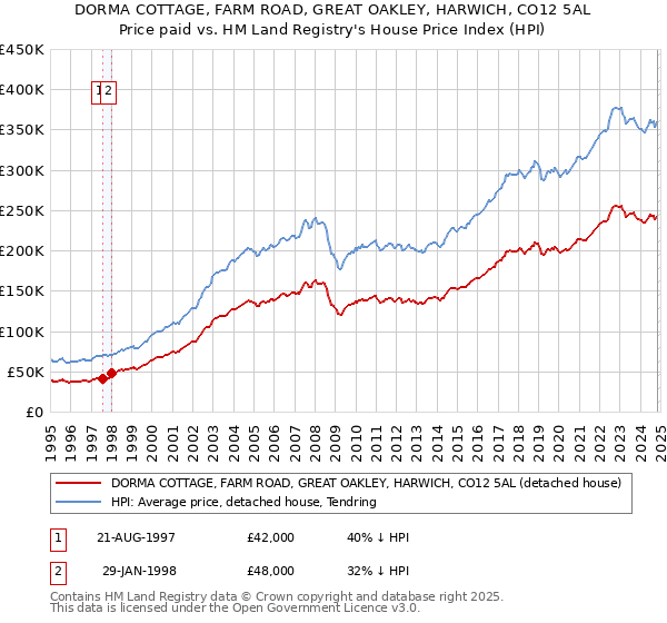 DORMA COTTAGE, FARM ROAD, GREAT OAKLEY, HARWICH, CO12 5AL: Price paid vs HM Land Registry's House Price Index