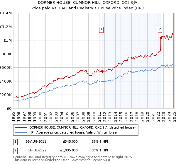 DORMER HOUSE, CUMNOR HILL, OXFORD, OX2 9JA: Price paid vs HM Land Registry's House Price Index