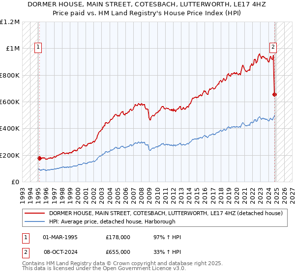 DORMER HOUSE, MAIN STREET, COTESBACH, LUTTERWORTH, LE17 4HZ: Price paid vs HM Land Registry's House Price Index