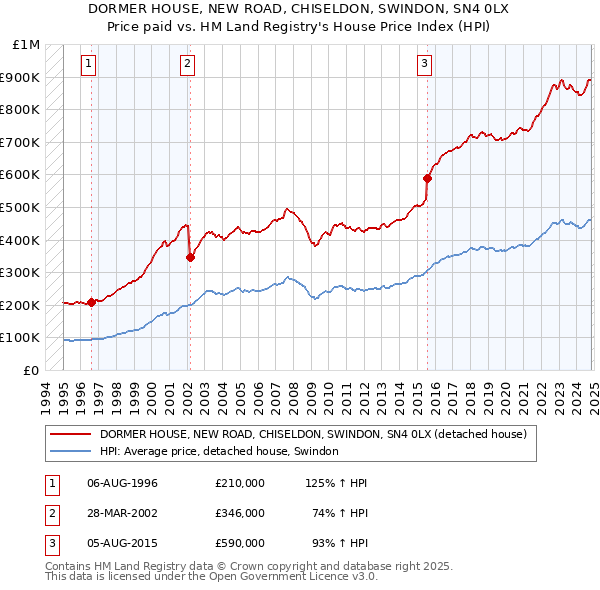 DORMER HOUSE, NEW ROAD, CHISELDON, SWINDON, SN4 0LX: Price paid vs HM Land Registry's House Price Index