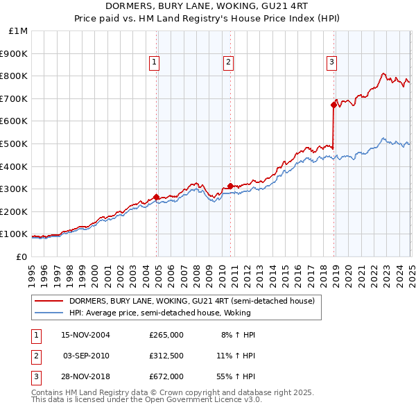 DORMERS, BURY LANE, WOKING, GU21 4RT: Price paid vs HM Land Registry's House Price Index