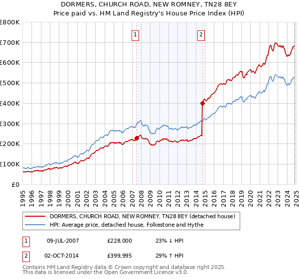 DORMERS, CHURCH ROAD, NEW ROMNEY, TN28 8EY: Price paid vs HM Land Registry's House Price Index