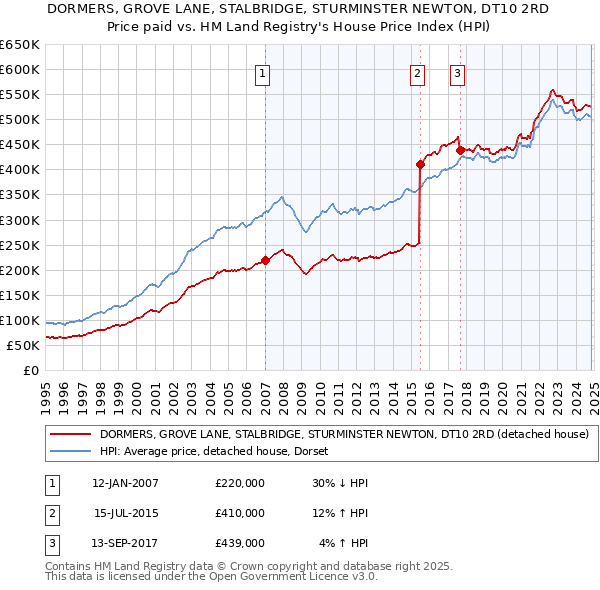 DORMERS, GROVE LANE, STALBRIDGE, STURMINSTER NEWTON, DT10 2RD: Price paid vs HM Land Registry's House Price Index