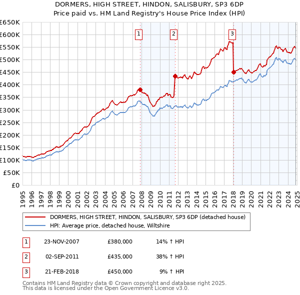 DORMERS, HIGH STREET, HINDON, SALISBURY, SP3 6DP: Price paid vs HM Land Registry's House Price Index