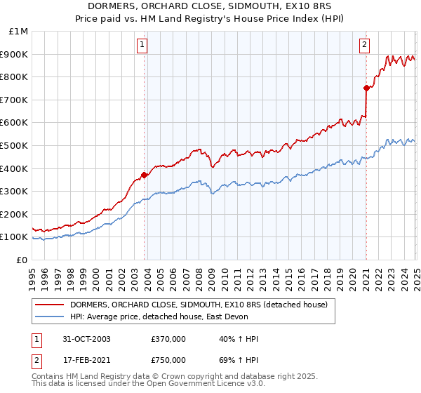 DORMERS, ORCHARD CLOSE, SIDMOUTH, EX10 8RS: Price paid vs HM Land Registry's House Price Index