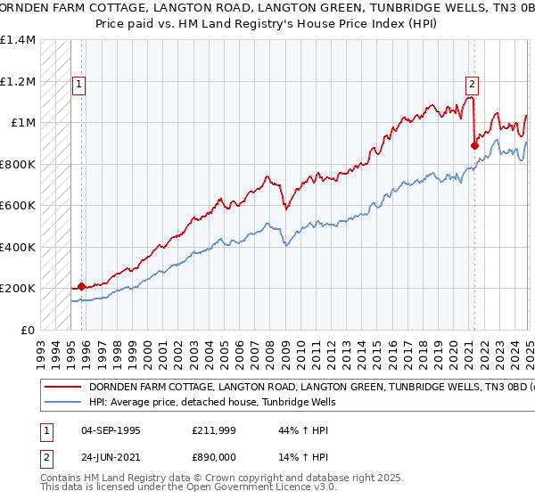 DORNDEN FARM COTTAGE, LANGTON ROAD, LANGTON GREEN, TUNBRIDGE WELLS, TN3 0BD: Price paid vs HM Land Registry's House Price Index