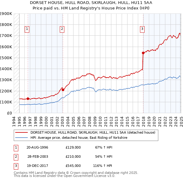 DORSET HOUSE, HULL ROAD, SKIRLAUGH, HULL, HU11 5AA: Price paid vs HM Land Registry's House Price Index