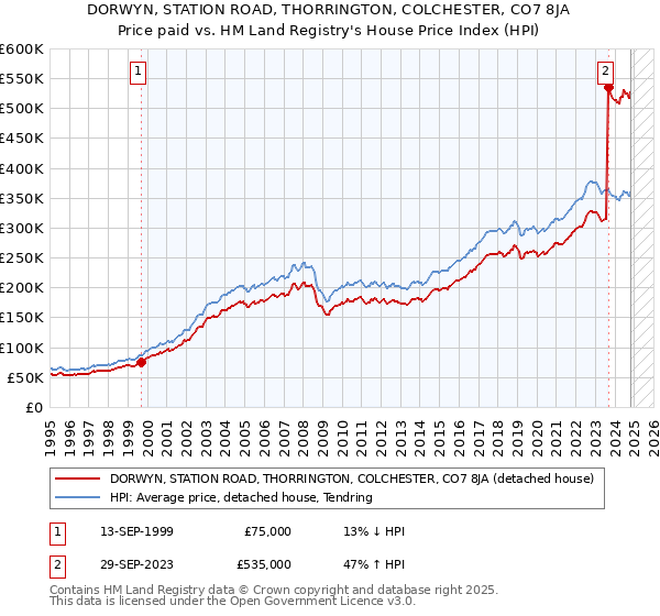 DORWYN, STATION ROAD, THORRINGTON, COLCHESTER, CO7 8JA: Price paid vs HM Land Registry's House Price Index