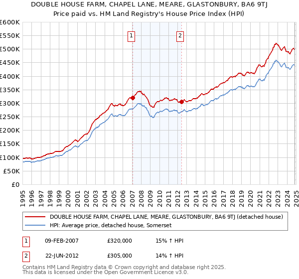 DOUBLE HOUSE FARM, CHAPEL LANE, MEARE, GLASTONBURY, BA6 9TJ: Price paid vs HM Land Registry's House Price Index