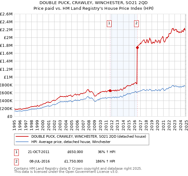 DOUBLE PUCK, CRAWLEY, WINCHESTER, SO21 2QD: Price paid vs HM Land Registry's House Price Index