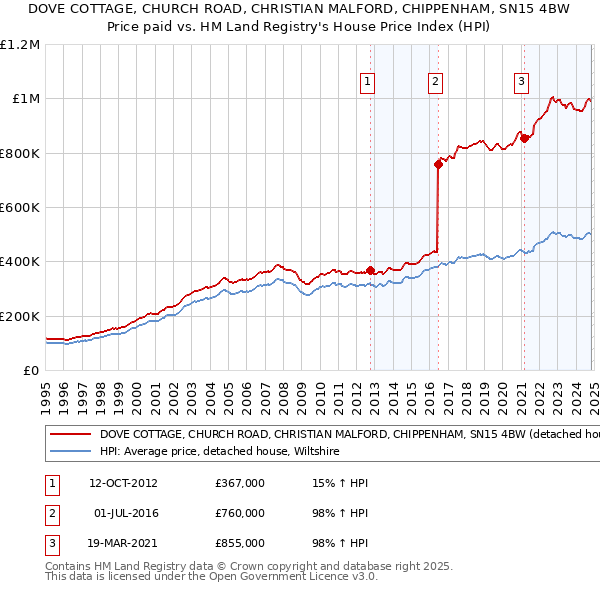 DOVE COTTAGE, CHURCH ROAD, CHRISTIAN MALFORD, CHIPPENHAM, SN15 4BW: Price paid vs HM Land Registry's House Price Index