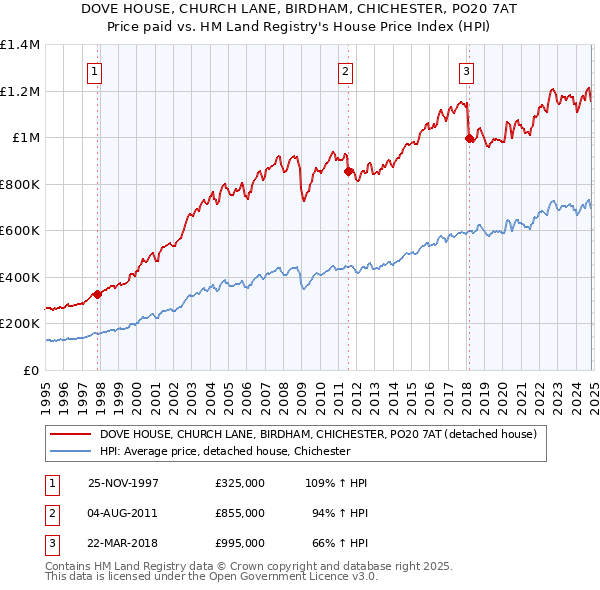 DOVE HOUSE, CHURCH LANE, BIRDHAM, CHICHESTER, PO20 7AT: Price paid vs HM Land Registry's House Price Index