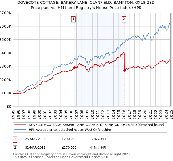 DOVECOTE COTTAGE, BAKERY LANE, CLANFIELD, BAMPTON, OX18 2SD: Price paid vs HM Land Registry's House Price Index